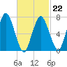 Sagamore tide chart for Sunday, February 22, 2026