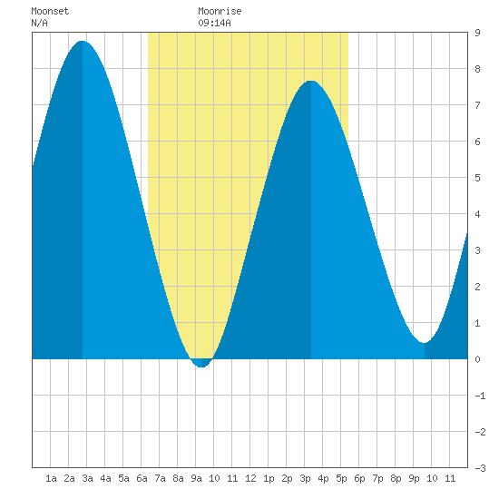 Sagamore tide chart for Monday, February 23, 2026
