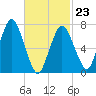 Sagamore tide chart for Monday, February 23, 2026