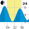 Sagamore tide chart for Tuesday, February 24, 2026