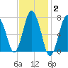 Sagamore tide chart for Monday, February 2, 2026