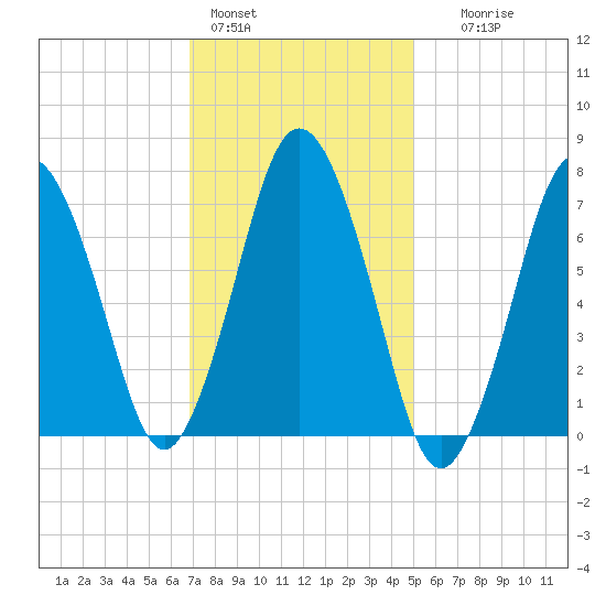 Sagamore tide chart for Tuesday, February 3, 2026