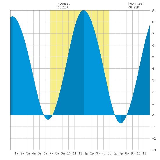 Sagamore tide chart for Wednesday, February 4, 2026