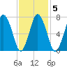 Sagamore tide chart for Thursday, February 5, 2026