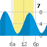 Sagamore tide chart for Saturday, February 7, 2026