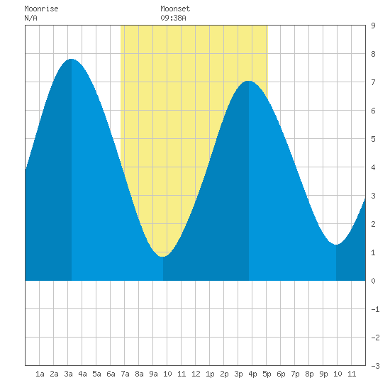 Sagamore tide chart for Sunday, February 8, 2026