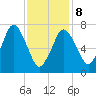 Sagamore tide chart for Sunday, February 8, 2026