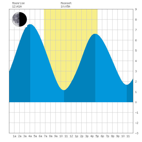 Sagamore tide chart for Monday, February 9, 2026