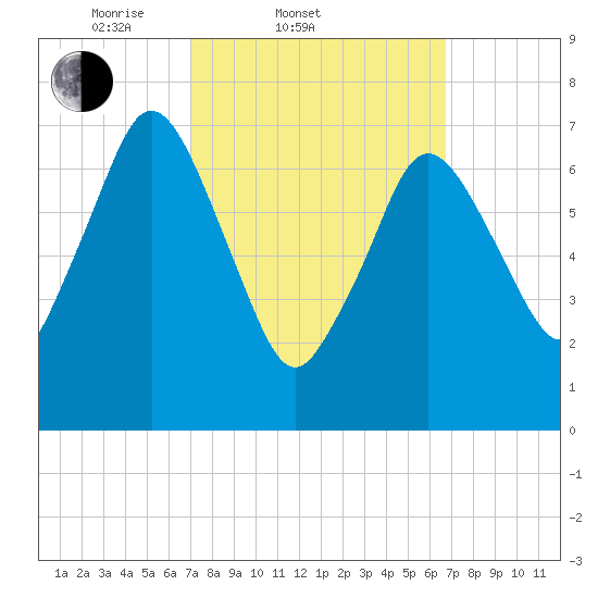 Sagamore tide chart for Wednesday, March 11, 2026