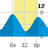 Sagamore tide chart for Thursday, March 12, 2026