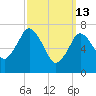 Sagamore tide chart for Friday, March 13, 2026