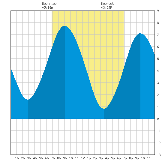 Sagamore tide chart for Sunday, March 15, 2026