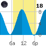 Sagamore tide chart for Wednesday, March 18, 2026