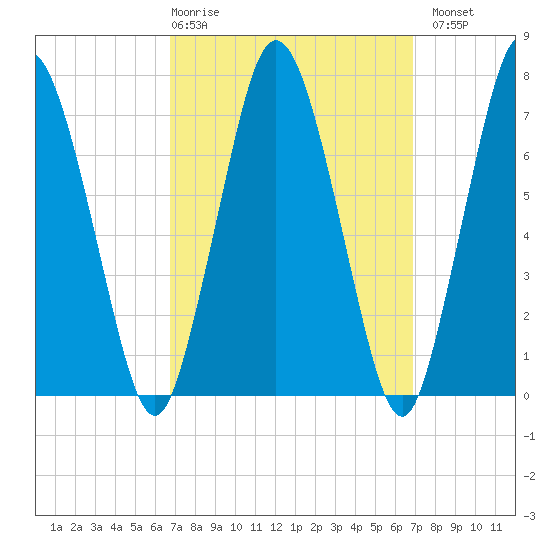 Sagamore tide chart for Thursday, March 19, 2026