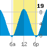 Sagamore tide chart for Thursday, March 19, 2026