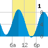 Sagamore tide chart for Sunday, March 1, 2026