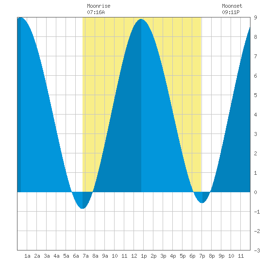 Sagamore tide chart for Friday, March 20, 2026