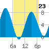 Sagamore tide chart for Monday, March 23, 2026