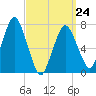 Sagamore tide chart for Tuesday, March 24, 2026