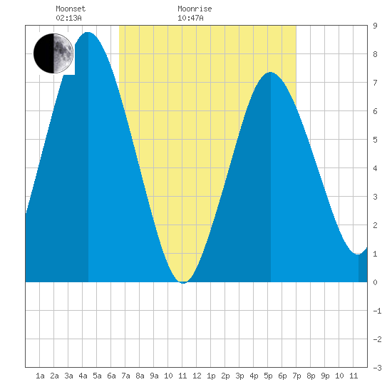 Sagamore tide chart for Wednesday, March 25, 2026