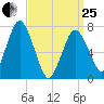 Sagamore tide chart for Wednesday, March 25, 2026