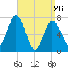 Sagamore tide chart for Thursday, March 26, 2026