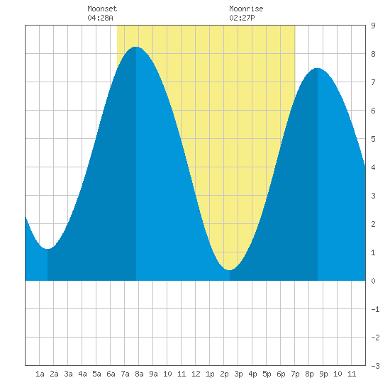 Sagamore tide chart for Saturday, March 28, 2026