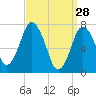 Sagamore tide chart for Saturday, March 28, 2026