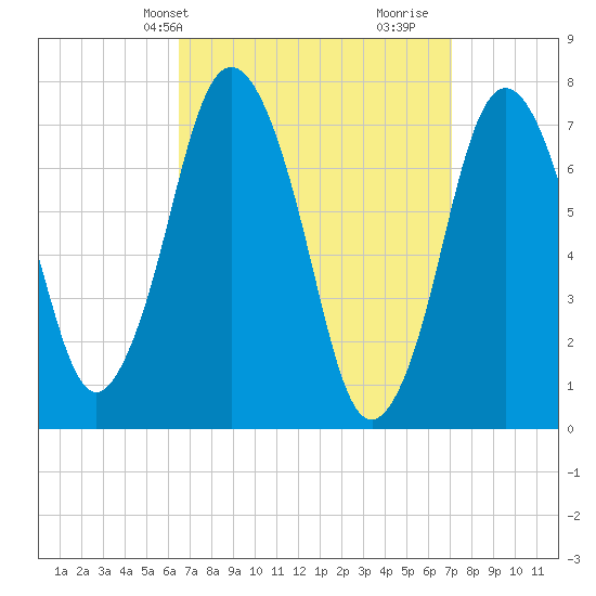 Sagamore tide chart for Sunday, March 29, 2026