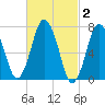 Sagamore tide chart for Monday, March 2, 2026