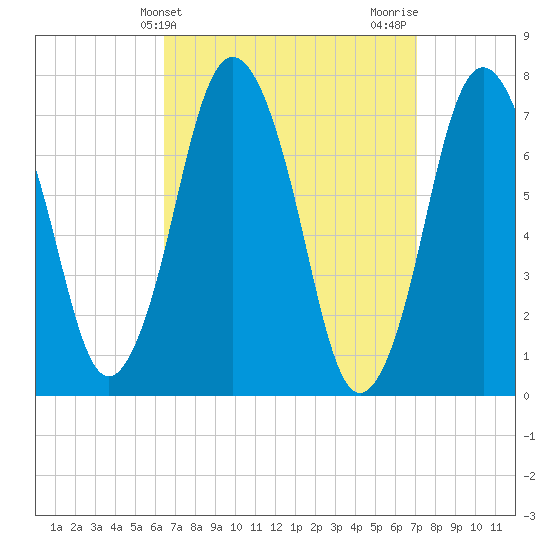 Sagamore tide chart for Monday, March 30, 2026
