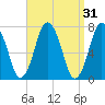 Sagamore tide chart for Tuesday, March 31, 2026