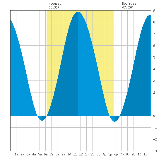 Sagamore tide chart for Wednesday, March 4, 2026