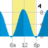 Sagamore tide chart for Wednesday, March 4, 2026