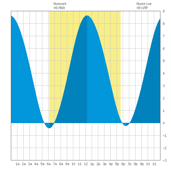 Sagamore tide chart for Thursday, March 5, 2026