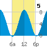 Sagamore tide chart for Thursday, March 5, 2026