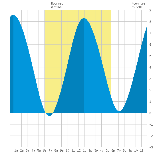 Sagamore tide chart for Friday, March 6, 2026