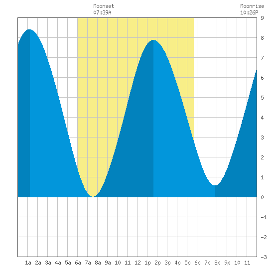 Sagamore tide chart for Saturday, March 7, 2026