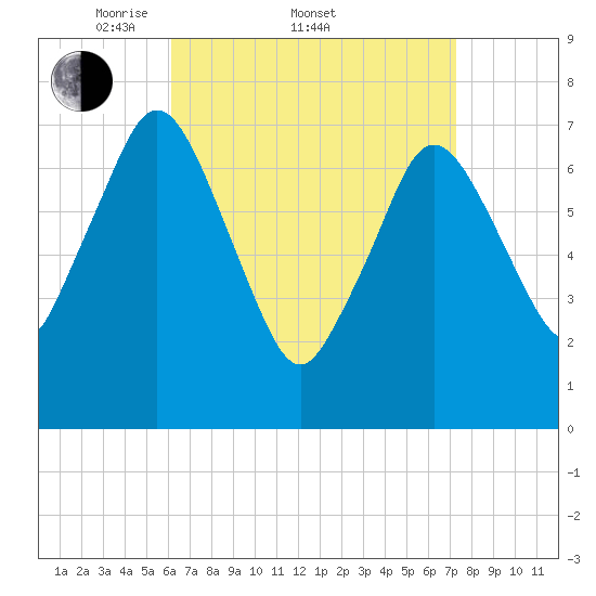Sagamore tide chart for Friday, April 10, 2026