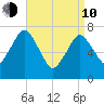 Sagamore tide chart for Friday, April 10, 2026