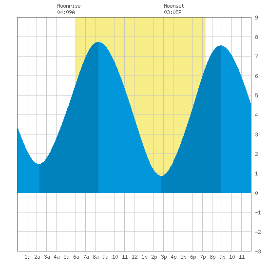 Sagamore tide chart for Monday, April 13, 2026