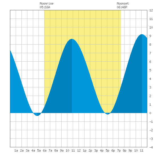 Sagamore tide chart for Thursday, April 16, 2026