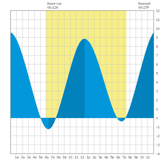 Sagamore tide chart for Saturday, April 18, 2026