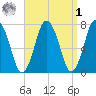 Sagamore tide chart for Wednesday, April 1, 2026