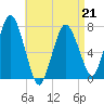 Sagamore tide chart for Tuesday, April 21, 2026
