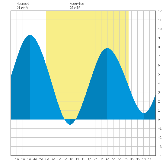 Sagamore tide chart for Wednesday, April 22, 2026