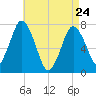 Sagamore tide chart for Friday, April 24, 2026