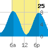 Sagamore tide chart for Saturday, April 25, 2026