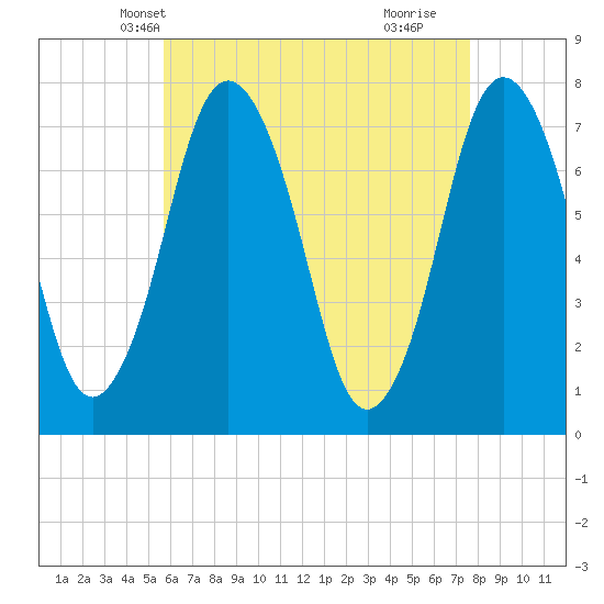 Sagamore tide chart for Monday, April 27, 2026