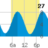Sagamore tide chart for Monday, April 27, 2026
